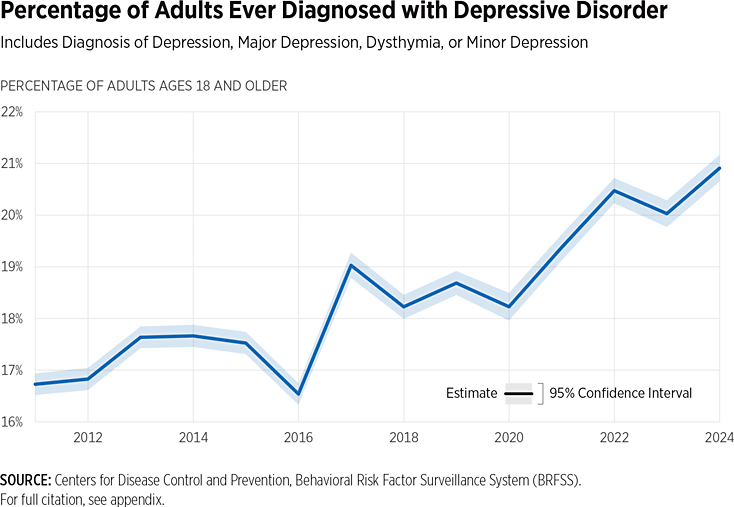 Depressed Adults Chart