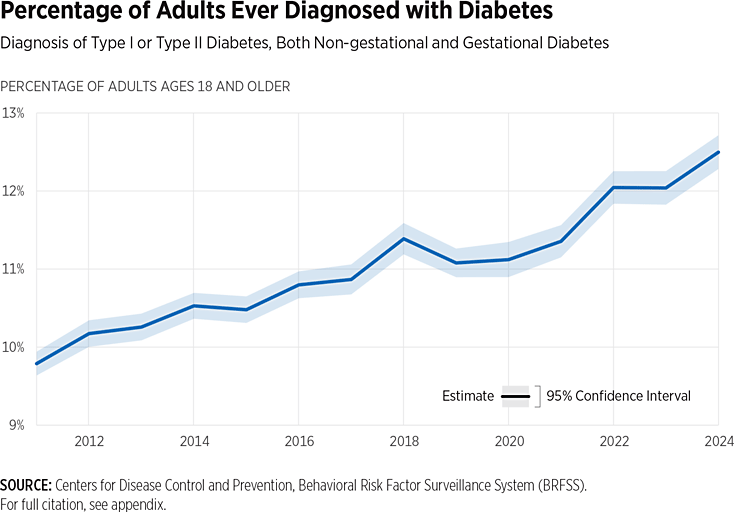 Americans with Diabetes chart