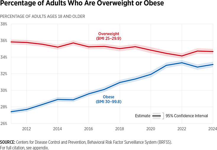 Pecentage of Adults Who Are Overweight or Obese Chart