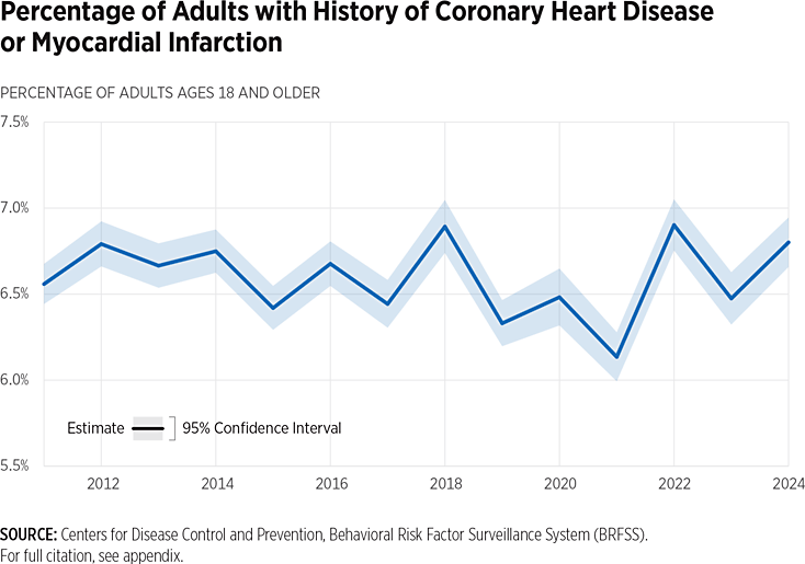 Percentage of Adults with history of coronary hear diseas or myocardial infarcation