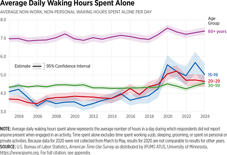 Average daily walking hours spent alone