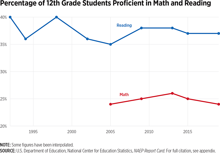 12th grade students proficient in math and reading chart