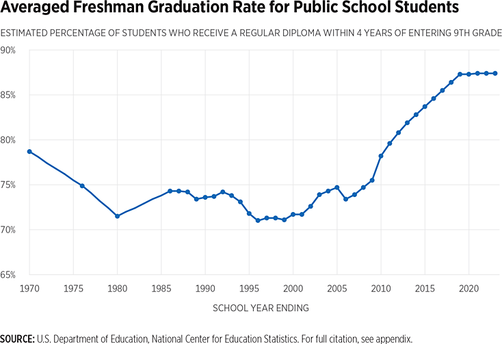 Average freshman graduation rate for public schools chart