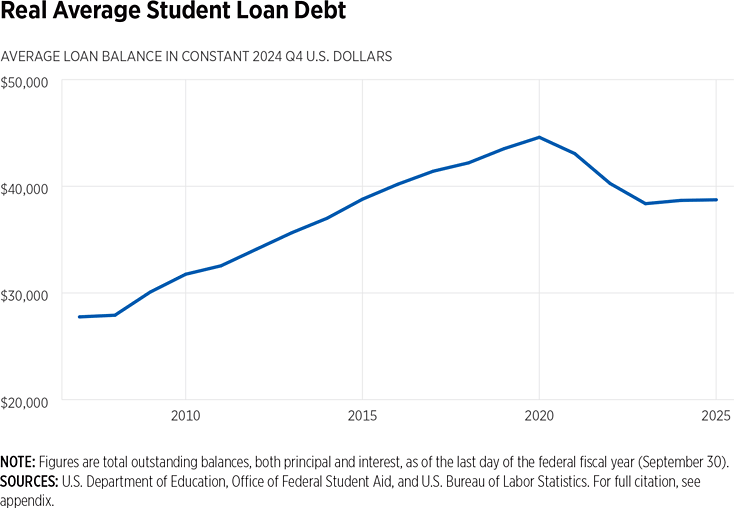 Real average student loan debt