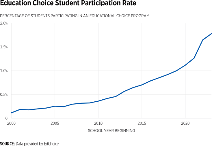 Education choice student participation rate chart