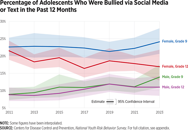 Percentage of kids who were bullied via social media in the past 12 months chart