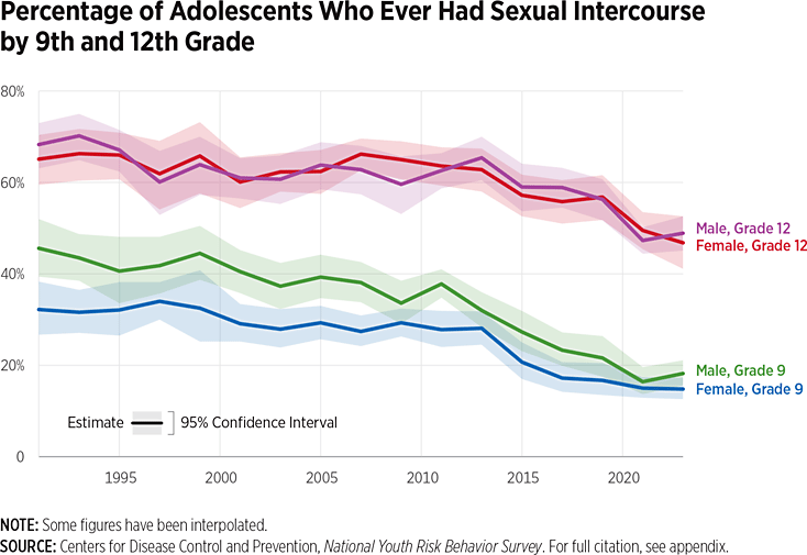 Percentage of adolescents who ever had sex by 9th and 12th grade