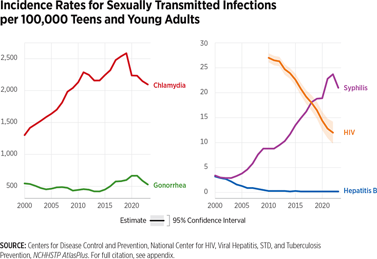 Incidence rates for std per 100,000 teens and young adults chart