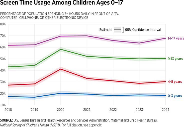 screen time usage for children chart