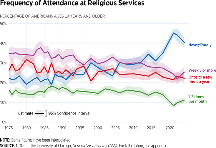 Frequency of attendance at religious services