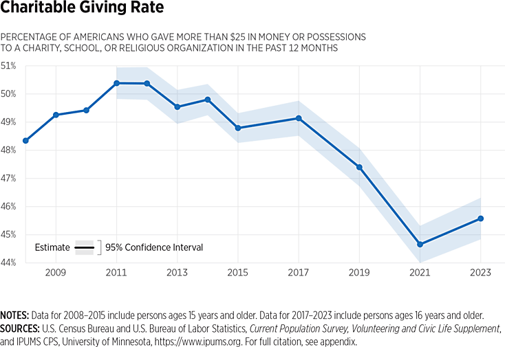 Charitable giving rate
