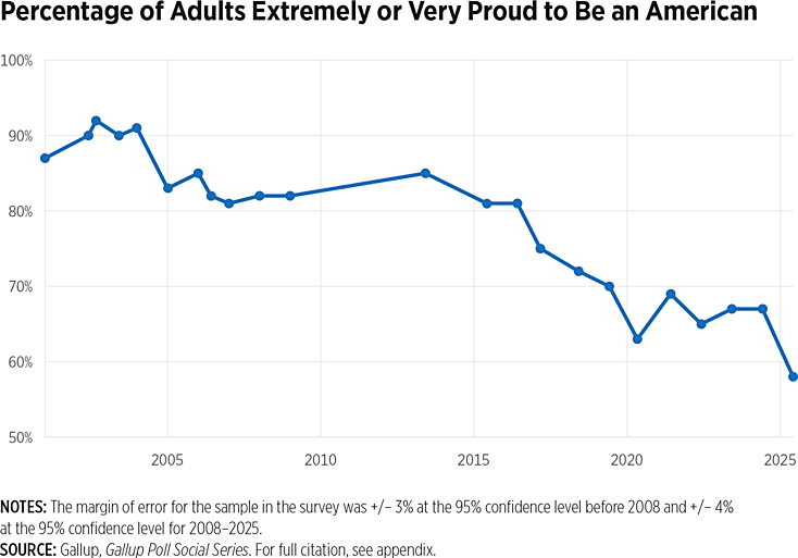 Percentage of adults extremely or very proud to be an American chart