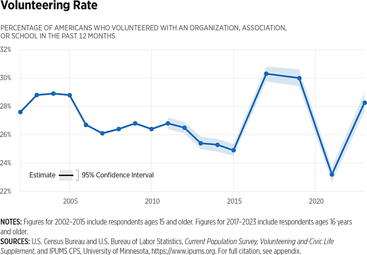 Volunteering rate chart