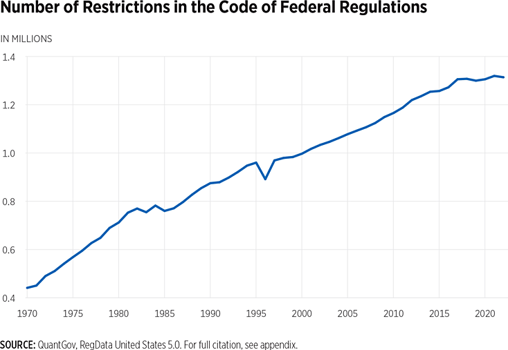 number of restrictions in the code of federal regulations