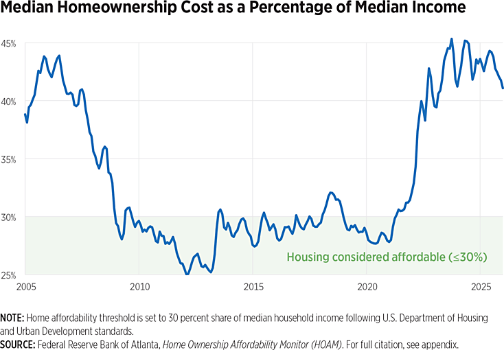 Median homeownership cost as a percentage of median income
