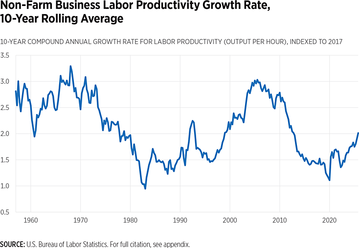 Non farm business labor productivity growth rate chart