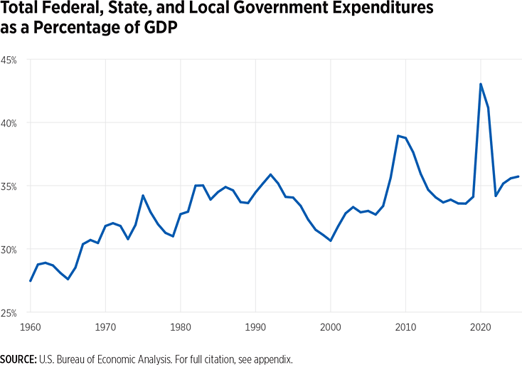 total federal state and local government expenditures as percentage of gdp
