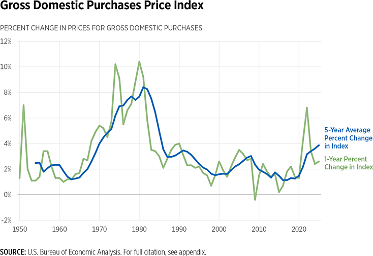 GDP price index chart