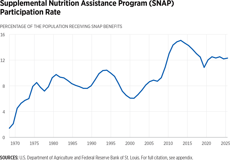 SNAP participation rate chart