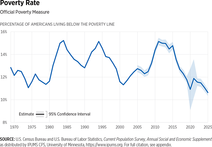 poverty rate chart