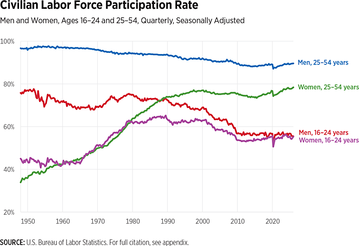 civilian labor force participation rate