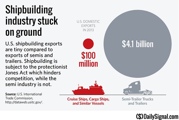 Ship Building Industry