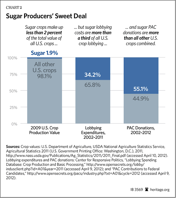 sugar producers sweet deal