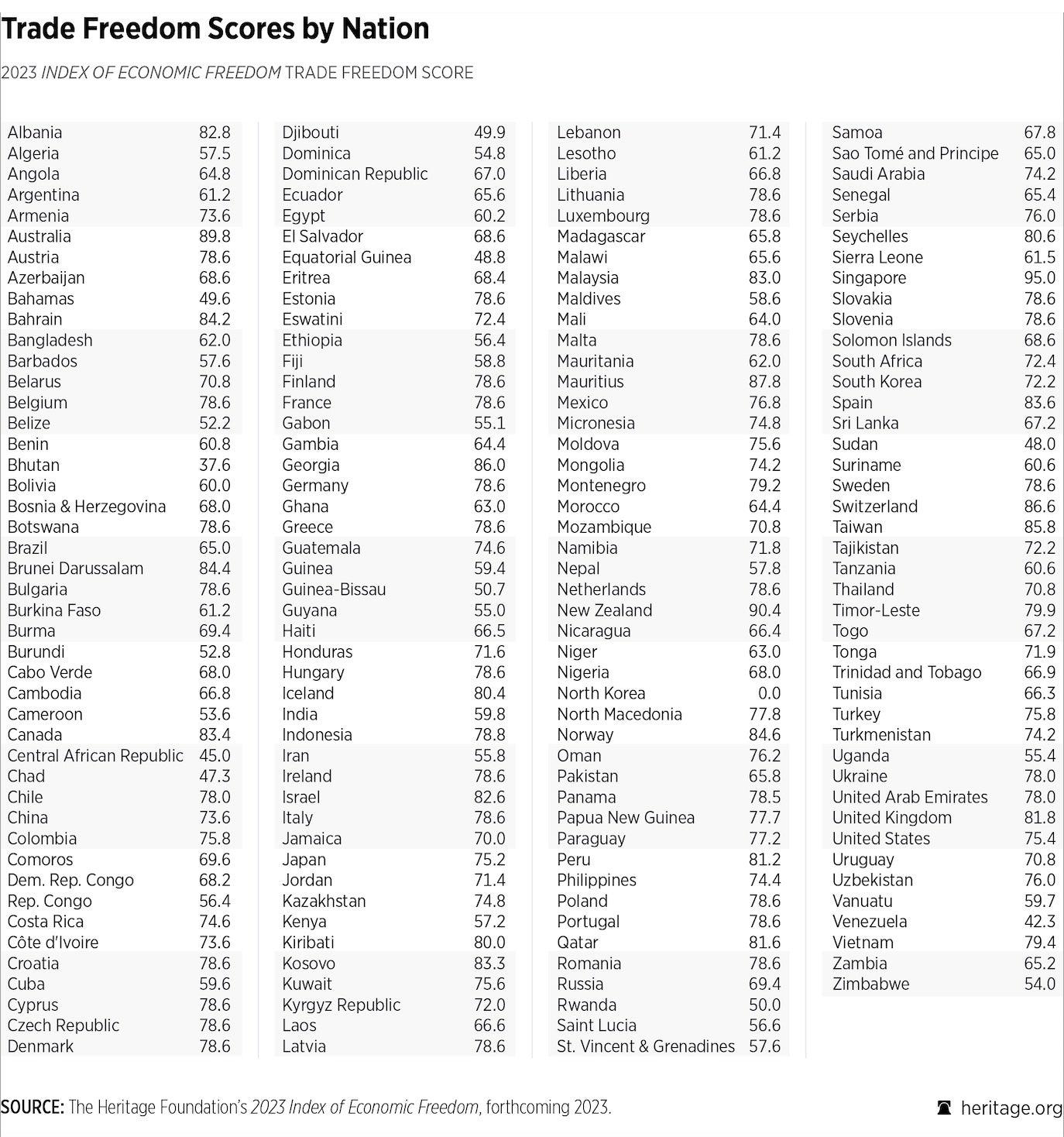 Trade Freedom Scores Chart