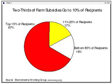 Two-Thirds of Farm Subsidies go to 10% of Recipients