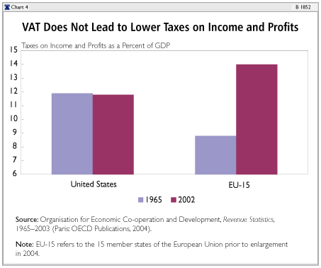 Vat Does Not Lead to Lower Taxes on Income and Profits