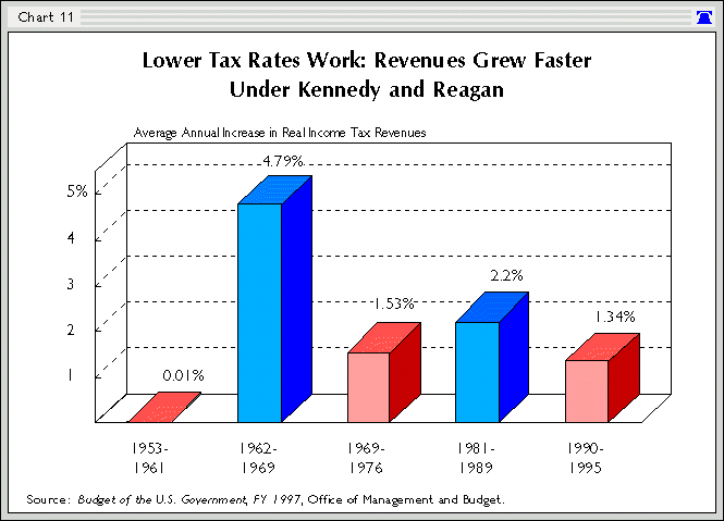 Reagan Tax Rates Chart