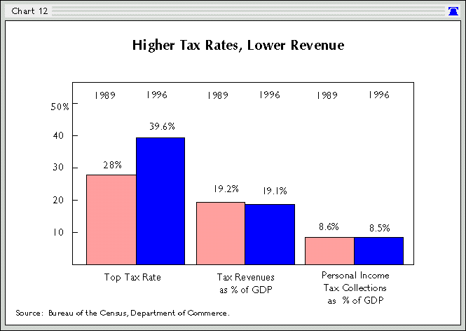 Tax Rates By President Chart