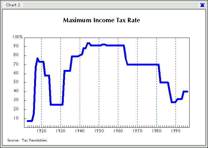 Federal Tax History Chart