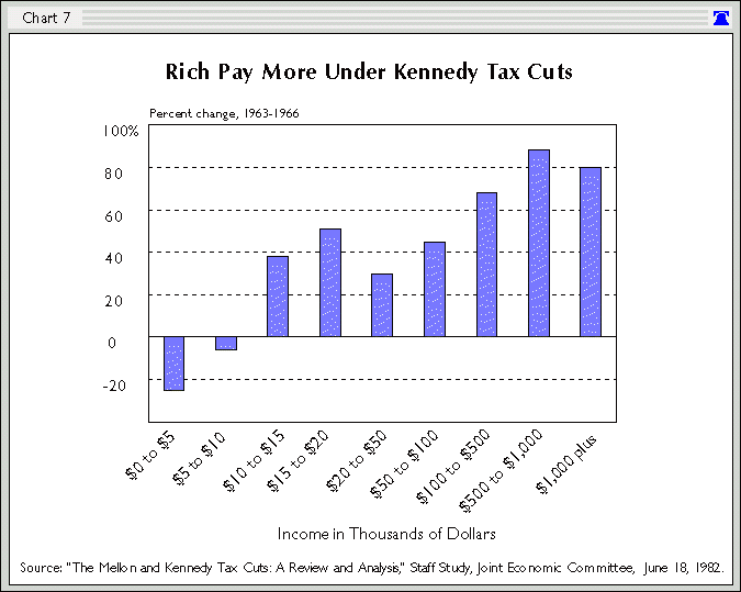 Reagan Tax Rates Chart