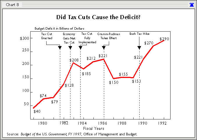 Bush Era Tax Cuts Chart