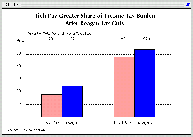 Reagan Tax Rates Chart