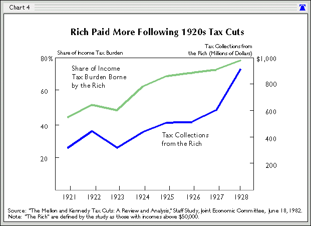 Reagan Tax Revenue Chart