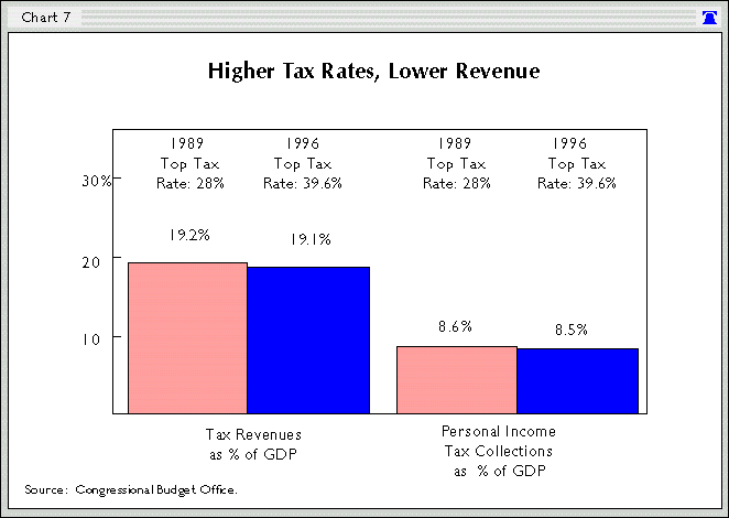 Bush Tax Rates Chart