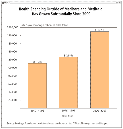 Health Spending Outside of Medicare and Medicaid Has Grown Substaintially