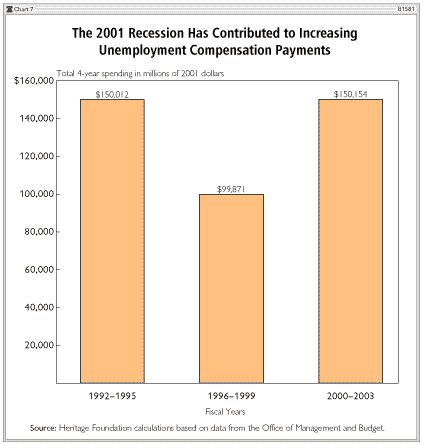 The 2001 recession has contributed to increasing unemployment compensation payments