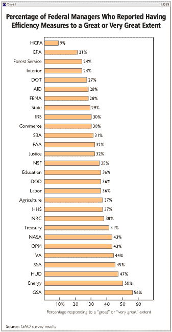 Percentage of Federal Managers Who Reported Having Eficiency Measures to a Great or Very Great Extent