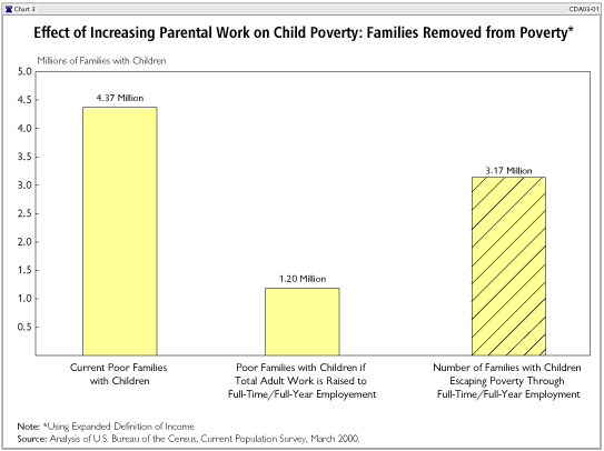 Effect of Increasing Parental Work on Child Poverty: Families Removed from Poverty