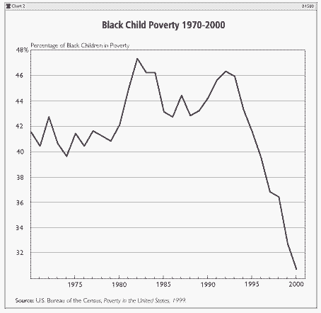 Black Child Poverty 1970-2000