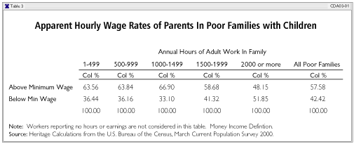 Apparent Hourly Wage Rates of Parents in Poor Families with Children