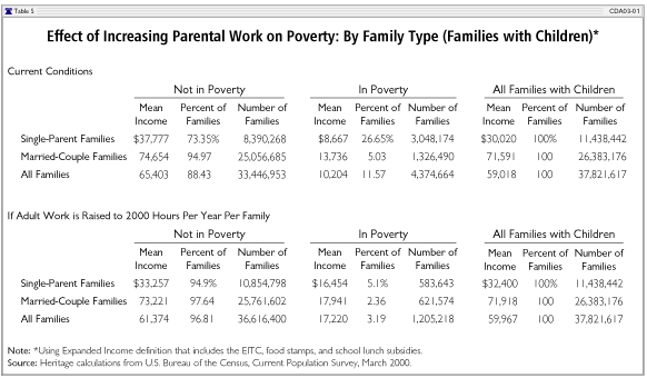Effect of Increasing Parental Work on Poverty: By Family Type (Families with Children)