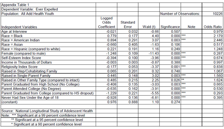 Dependent Variable: Ever Expelled 