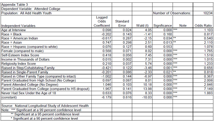 Dependent Variable: Attended College