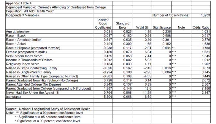 Dependent Variable: Currently Attending or Graduated from College