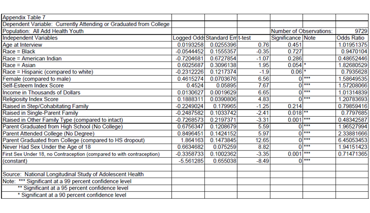 Dependent Variable: Currently Attending or Graduated from College