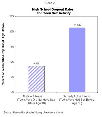 High School Dropout Rates and Teen Sex Activity